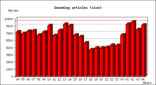 Incoming articles (size)