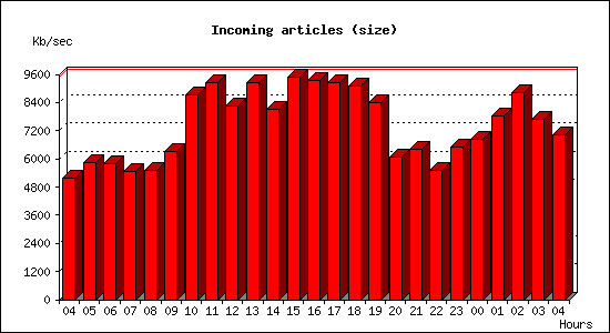 Incoming articles (size)