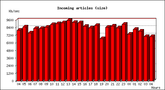 Incoming articles (size)