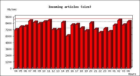 Incoming articles (size)