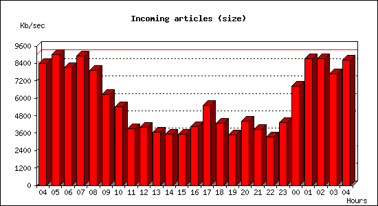 Incoming articles (size)