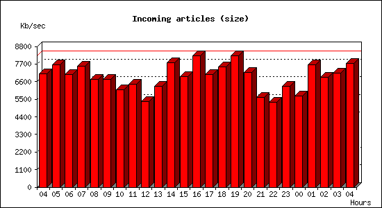 Incoming articles (size)