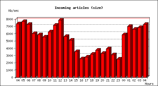 Incoming articles (size)