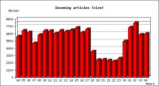 Incoming articles (size)
