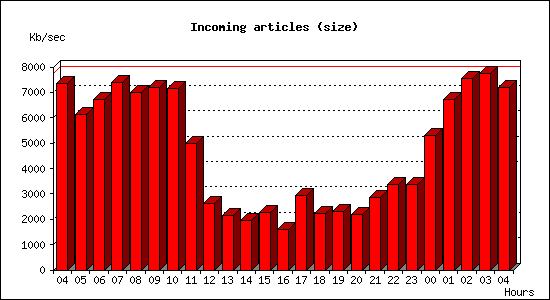 Incoming articles (size)