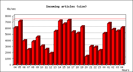 Incoming articles (size)