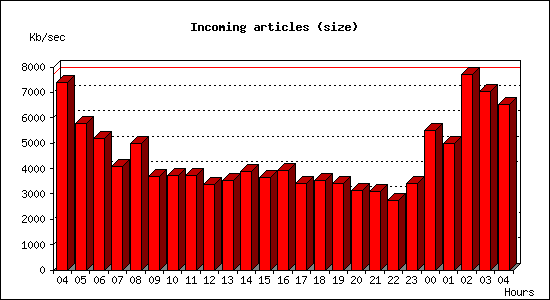 Incoming articles (size)