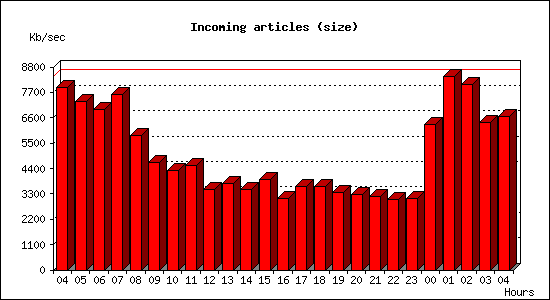 Incoming articles (size)