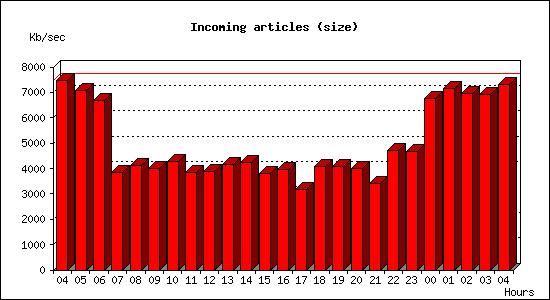 Incoming articles (size)