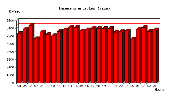 Incoming articles (size)