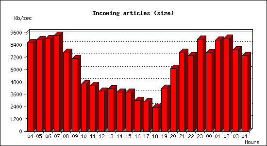 Incoming articles (size)