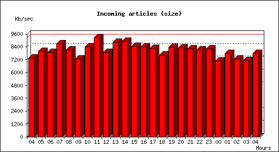 Incoming articles (size)