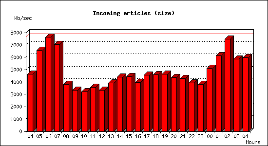 Incoming articles (size)