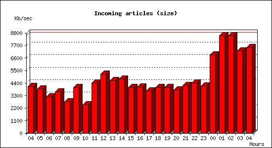 Incoming articles (size)