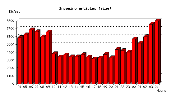 Incoming articles (size)