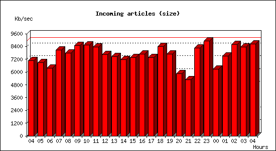 Incoming articles (size)