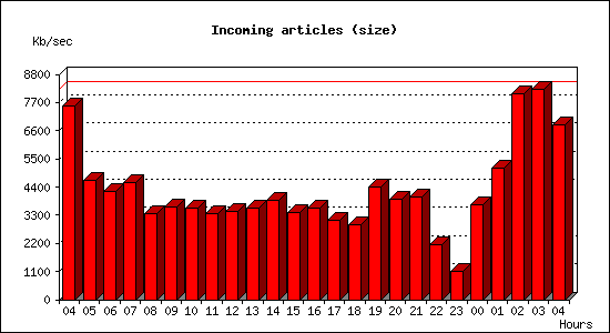 Incoming articles (size)