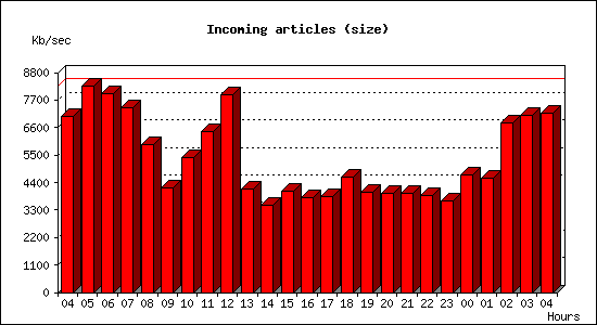 Incoming articles (size)
