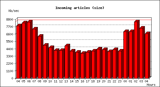 Incoming articles (size)