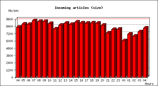 Incoming articles (size)