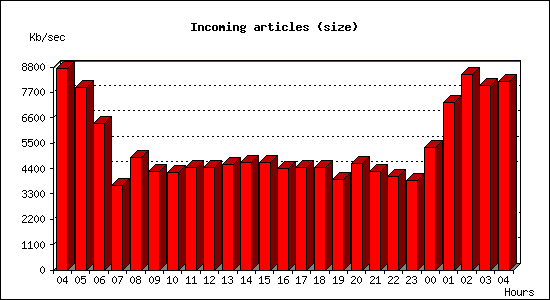 Incoming articles (size)