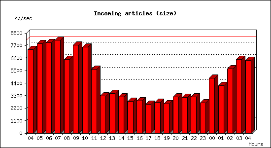 Incoming articles (size)