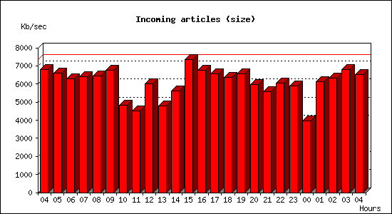 Incoming articles (size)