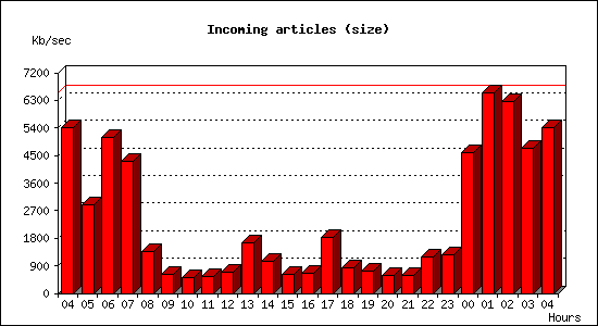 Incoming articles (size)