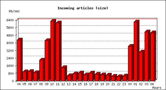 Incoming articles (size)