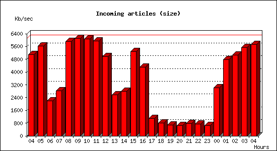 Incoming articles (size)