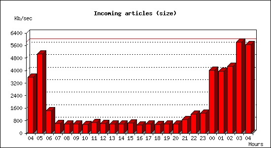 Incoming articles (size)