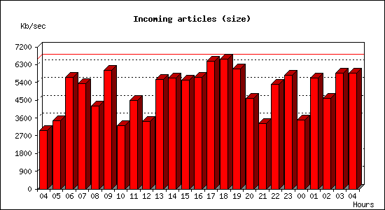 Incoming articles (size)