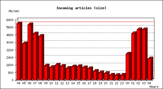 Incoming articles (size)