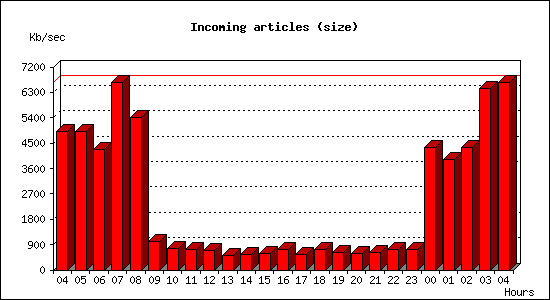 Incoming articles (size)