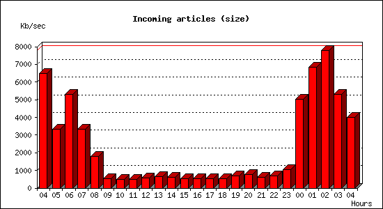 Incoming articles (size)