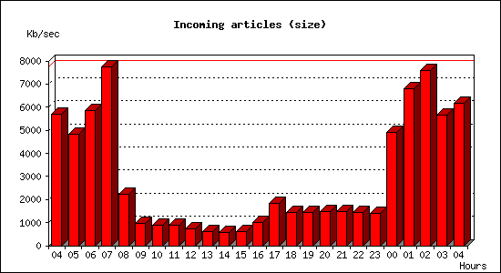 Incoming articles (size)