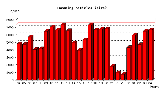 Incoming articles (size)