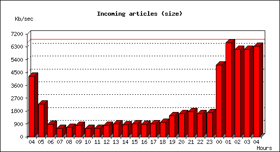 Incoming articles (size)