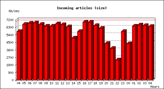 Incoming articles (size)