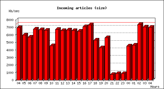 Incoming articles (size)