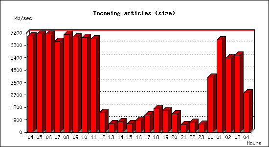 Incoming articles (size)