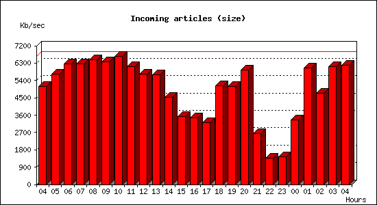 Incoming articles (size)