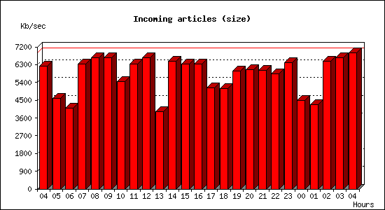 Incoming articles (size)
