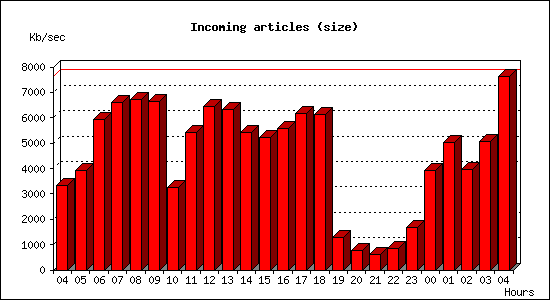Incoming articles (size)