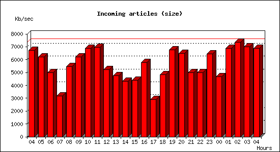 Incoming articles (size)