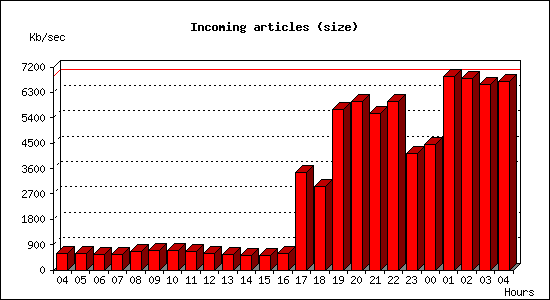 Incoming articles (size)