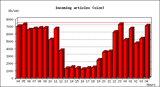 Incoming articles (size)