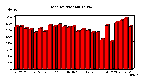 Incoming articles (size)