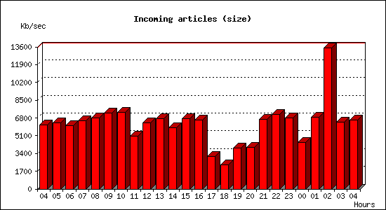 Incoming articles (size)