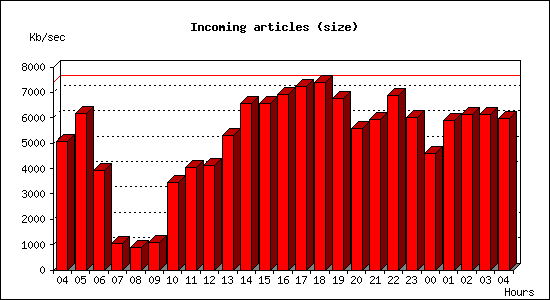 Incoming articles (size)